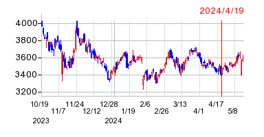 2024年4月19日 12:16前後のの株価チャート